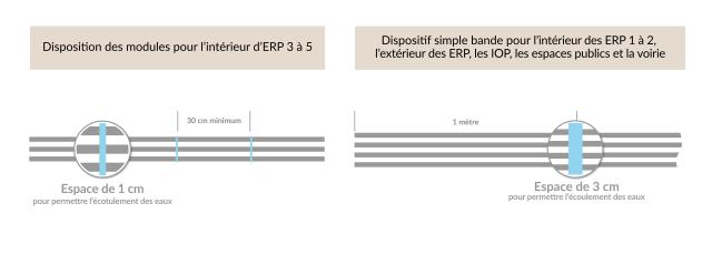 Dispositif double bande d'aide à l'orientation